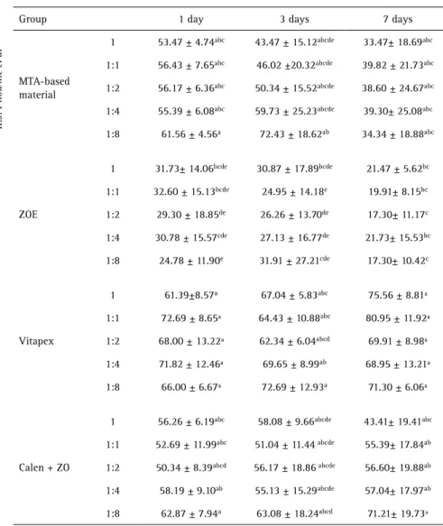 Table 2. Cell viability of extracts with various concentrations derived from the tested materials  after cell culture for 1, 3 and 7 days