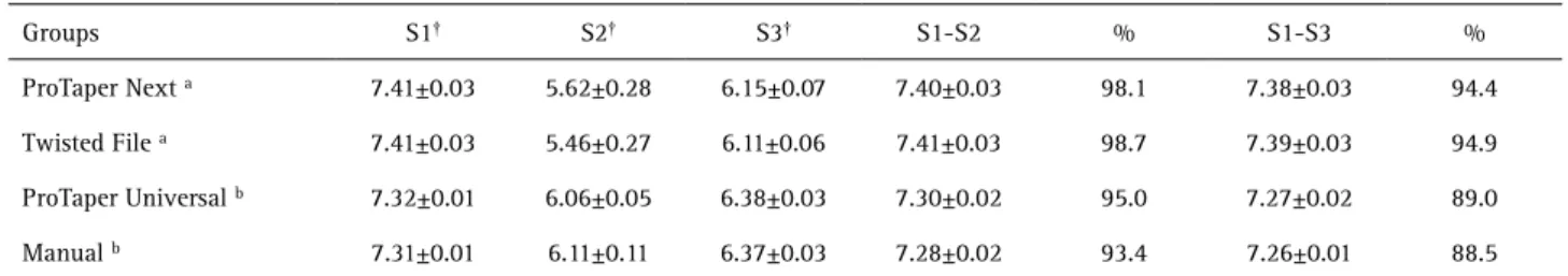 Table 1. Mean ± Standard deviation (in log) of initial (S1), immediate (S2) and 7 days collection (S3) and percentage bacterial reduction