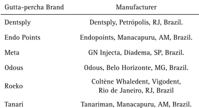 Table 1. Gutta-percha brands tested