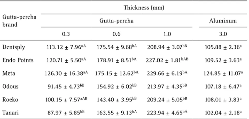 Table 2. Mean values and standard deviations of pixels observed for each gutta-percha brand in  0.3, 0.6 and 1mm thickness and for 3mm thickness of the aluminum stepwedge