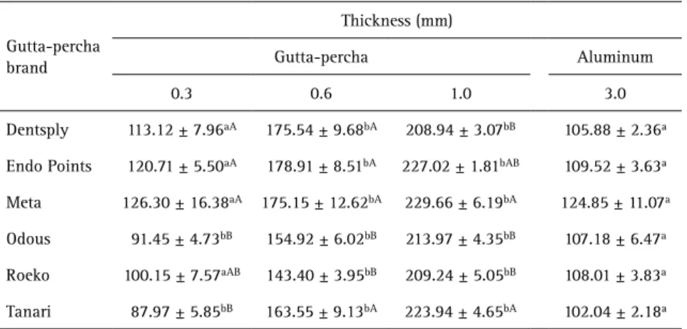 Table 2. Mean values and standard deviations of pixels observed for each gutta-percha brand in  0.3, 0.6 and 1mm thickness and for 3mm thickness of the aluminum stepwedge