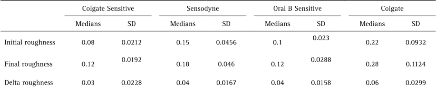 Table 3. Values of medians and SD of the roughness data