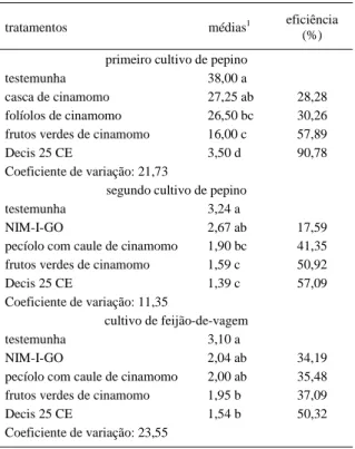 Tabela 1 - Número médio de insetos adultos de Diabrotica speciosa e eficiência de controle de extratos aquosos (10% p/v) de estruturas vegetais de Melia azedarach