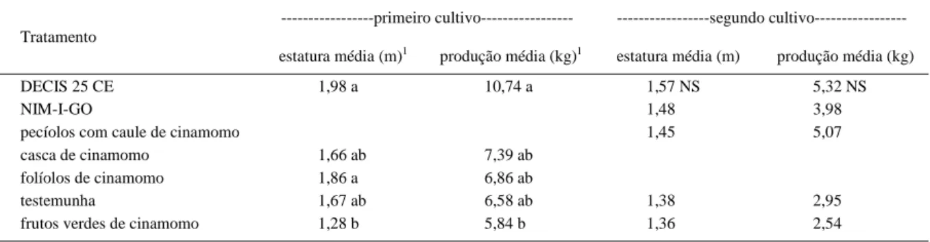 Tabela 3 - Avaliação da estatura média (m) e da produção média (kg) de plantas de feijão-de-vagem tratadas com extratos aquosos (10% p/v) de estruturas vegetais de Melia azedarach var azedarach (cinamomo),  NIM-I-GO e Decis 25 CE em cultivos em estufa plás