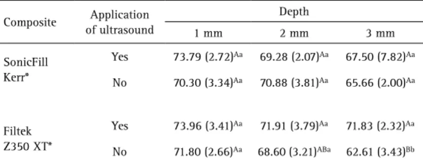 Table 3. Mean microtensile bond strength values (MPa) for the composites with and  without application of ultrasound