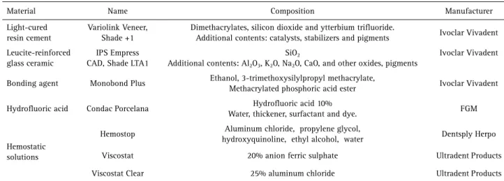 Table 1. Materials used in the study