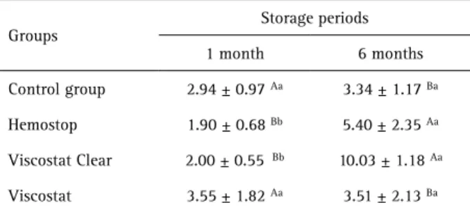 Figure 1 show the color readings quantified in terms  of the L*, a*, b* coordinate values established by the  Commission Internationale de l’Eclairage (CIELAB system)