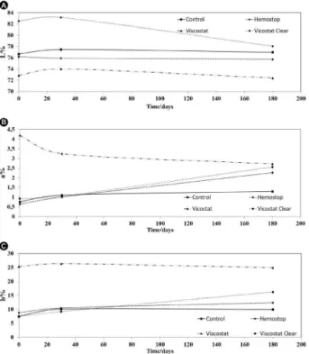 Figure 1. L* ΔL color change of light-cured resin cement contaminated  with hemostatic solutions