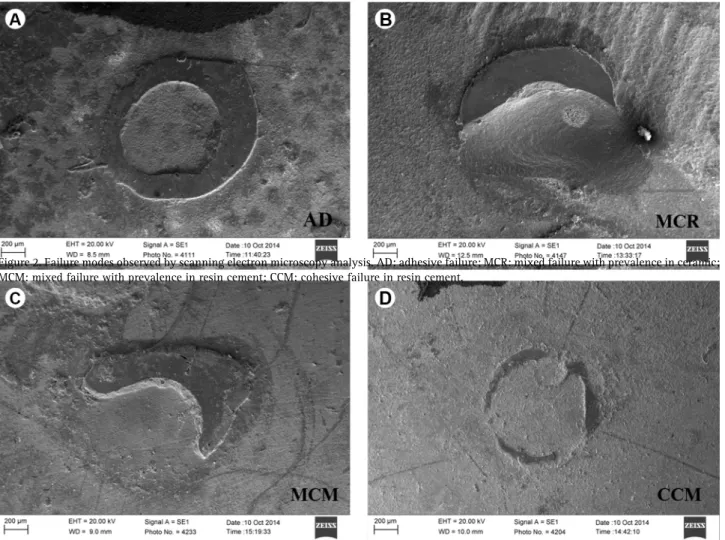 Figure 2. Failure modes observed by scanning electron microscopy analysis. AD: adhesive failure; MCR: mixed failure with prevalence in ceramic; 