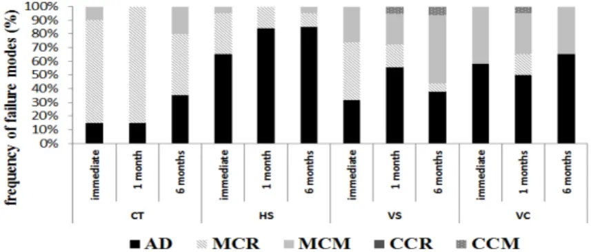 Figure 3. Frequency distribution of failure modes (%): AD, adhesive failure; MCR,  mixed failure with prevalence in ceramic; MCM, mixed failure with prevalence in  resin cement; CCR, cohesive failure in ceramic; CCM, cohesive failure in resin cement