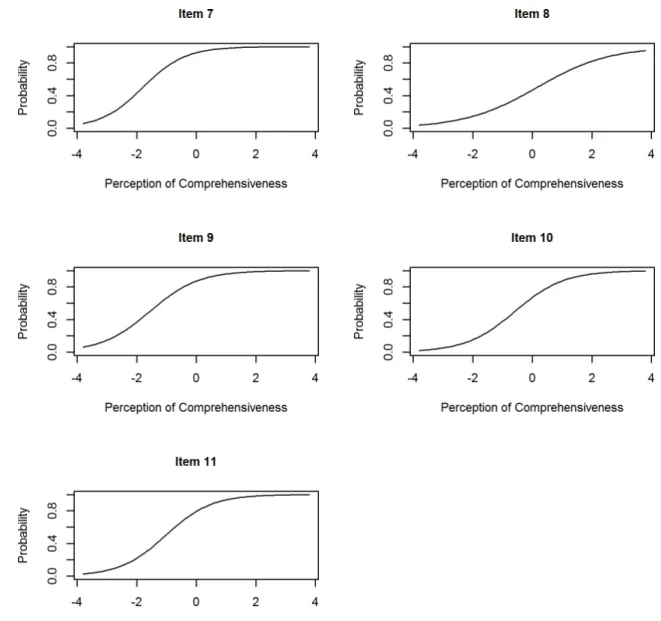 Figure 4. The test information curve of dentists´ understanding of  comprehensiveness of care, Brazil, 2012.