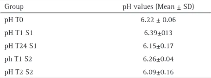 Table 2. Biofilm pH mean values at different study times