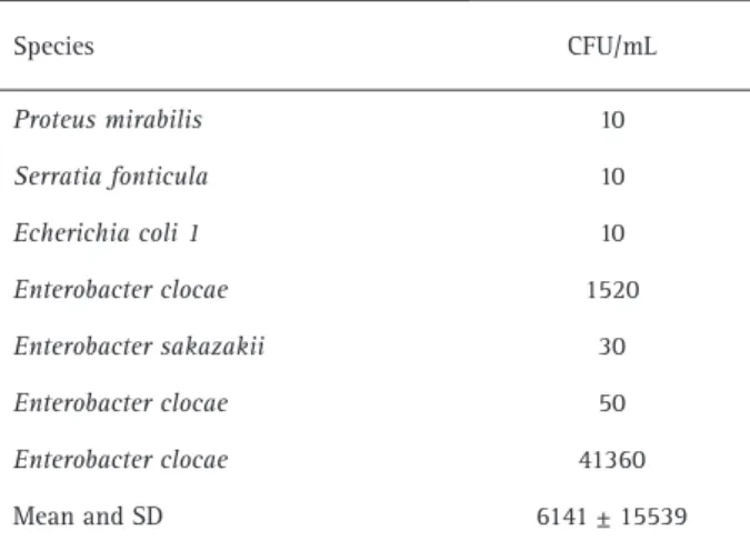 Table 1. Enterobacteriaceae species identified in neonates of 24 to  48 hours hospitalized and the number of colony forming units (CFU)  per milliliter Species CFU/mL Proteus mirabilis 10 Serratia fonticula 10 Echerichia coli 1 10 Enterobacter clocae  1520