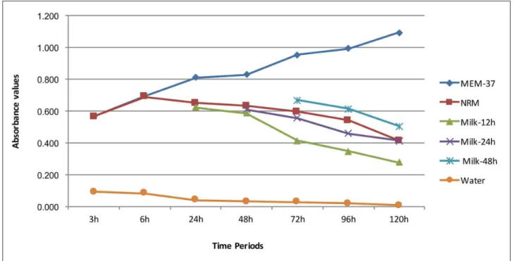 Figure 1. Mean absorbance values, which represent PDL cell viability for each tested medium at 5 °C in different periods of time