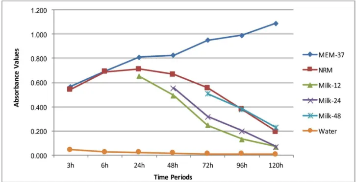 Figure 2. Mean absorbance values, which represent PDL cell viability for each tested mediu at 20 °C in different periods of time