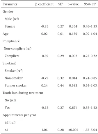 Table 3. Multivariable Cox regression analysis for predictors of tooth  loss for periodontal disease during periodic maintenance therapy