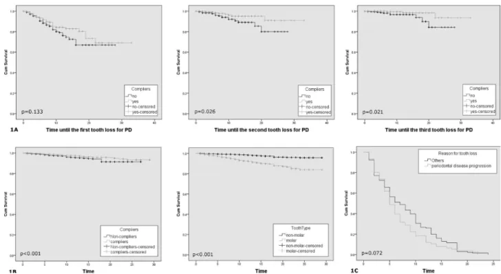 Figure 1. Cumulative survival analysis (in years) at patient level (n=737 subjects) for first, second and third tooth lost from periodontal disease  (Fig