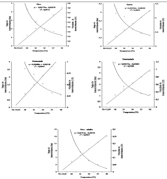Tabela 1 - Duração média (± EP), em dias, dos períodos de pré-oviposição, oviposição e pós-oviposição, número total de ovos, longevidade de fêmeas e razão sexual de A