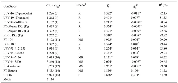 Tabela 2 - Estimativas das médias para o nível de infecção da área foliar infectada pelo oídio (NIAFI) e dos parâmetros de adaptabilidade e estabilidade, segundo EBERHART e RUSSELL (1966), e caracterização da reação para 15 genótipos de soja, avaliados em 