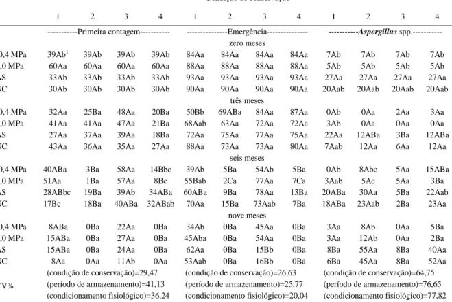 Tabela 2 - Dados médios em porcentagem de plântulas normais na primeira contagem de germinação, de emergência e de sementes contaminadas por Aspergillus spp., obtidos de sementes de café que foram submetidas ao condicionamento osmótico a 0,0 e a  -0,4Mpa e