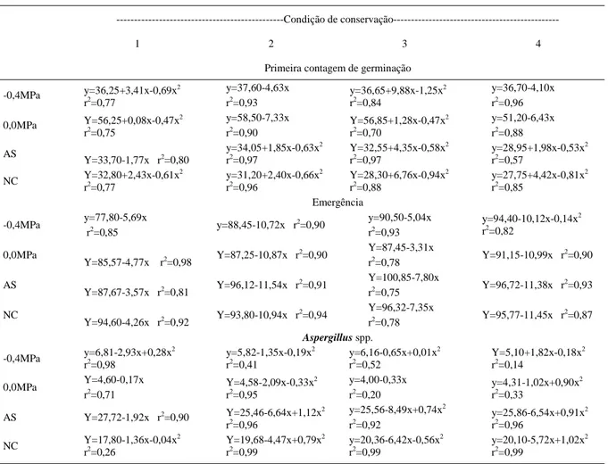 Tabela 4 - Equações representativas dos dados de porcentagem de plântulas normais na primeira contagem de germinação, de emergência e de sementes contaminadas por Aspergillus spp., obtidos em sementes de café submetidas ao condicionamento osmótico a 0,0 e 