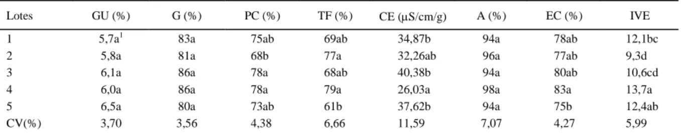 Tabela 1 - Dados médios de grau de umidade (GU), germinação (G), primeira contagem de germinação (PC), teste de frio (TF), emergência  em areia (A), emergência em campo (EC) e índice de velocidade de emergência (IVE), obtidos de cinco lotes de aquênios de 