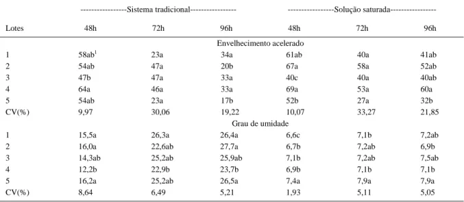 Tabela 2 - Dados médios de plântulas normais no teste de envelhecimento acelerado (%) pelos sistemas tradicional e com solução saturada de NaCl, por períodos de 48, 72 e 96 horas e, de grau de umidade (%), obtidos de cinco lotes de aquênios de girassol.