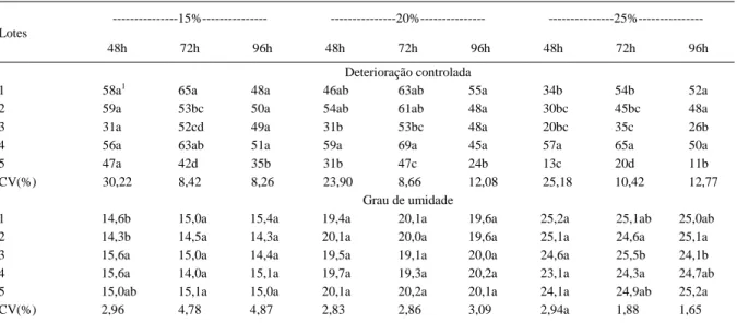 Tabela 3 - Dados médios de plântulas normais (%) no teste de deterioração controlada, por períodos de 48, 72 e 96 horas, com sementes com teor inicial de água de 15, 20 e 25% e, de grau de umidade (%), obtidos de cinco lotes de aquênios de girassol.