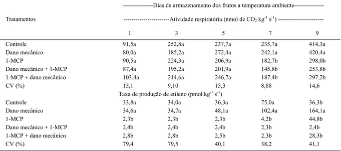 Tabela 1 - Atividade respiratória e taxa de produção de etileno de maçãs “Gala” em função do dano mecânico por impacto e da aplicação de 1-metilciclopropeno (1-MCP).