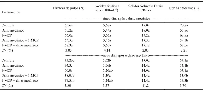 Tabela 2 - Atributos físico-químicos da maçãs “Gala“ em função do dano mecânico por impacto e da aplicação de 1-metilciclopropeno (1- (1-MCP)