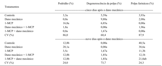 Tabela 3 - Ocorrência de podridão e de distúrbios fisiológicos em maçãs “Gala” em função do dano mecânico por impacto e da aplicação de 1-metilciclopropeno (1-MCP).