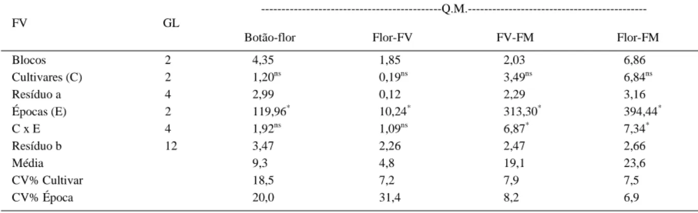 Tabela 3 - Resumo da análise de variância para desenvolvimento de frutos de acerola nas variáveis estudadas em três cultivares e em três épocas de colheita nas condições de Londrina, PR