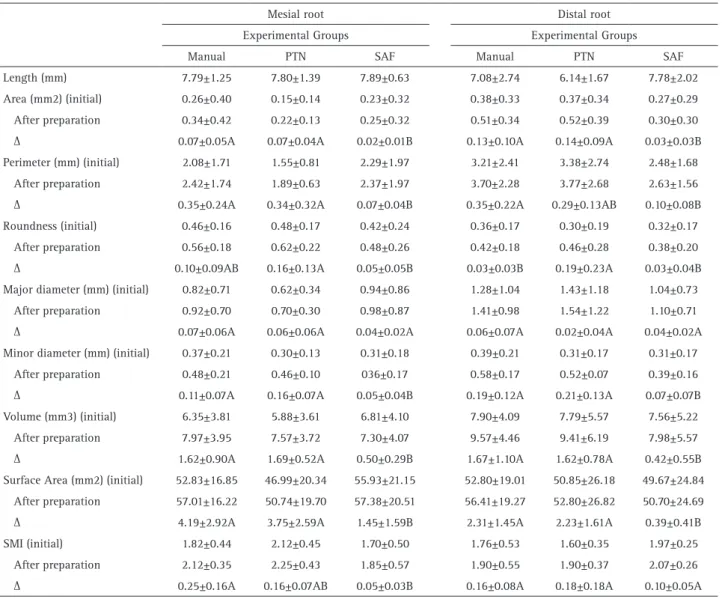 Table 1.  Morphometric data (media ± standard deviation) of the mesial and distal roots canals of primary mandibular molars before and after instrumentation  with hand, ProTaper Next and SAF files at 1 mm from the apical foramen.