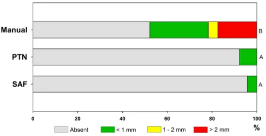 Figure 3. Distribution (%) of lateral perforations after root canal preparation with hand, ProTaper Next and SAF files