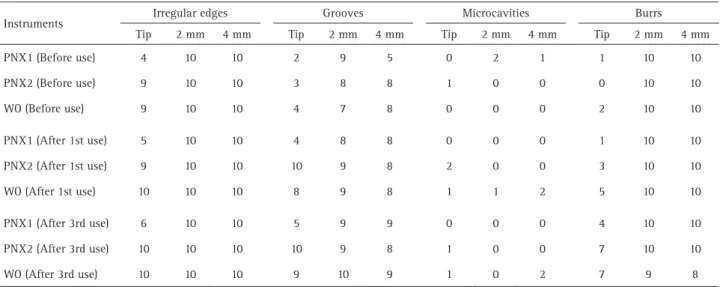 Table 1. Incidence of defects and deformations on instruments surface before and after use