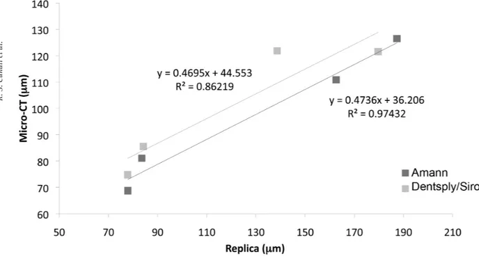 Figure 4. Correlation plot between marginal and internal gap values determined by micro-CT and replica techniques.