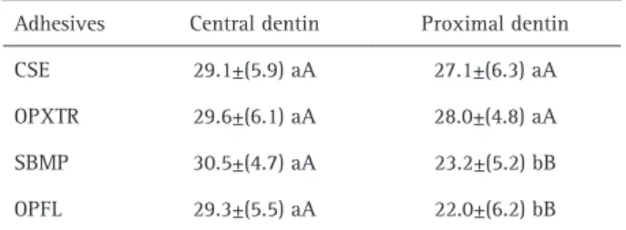 Figure 2. Failure modes analysis of debonded specimens (%) after  µTBS test.