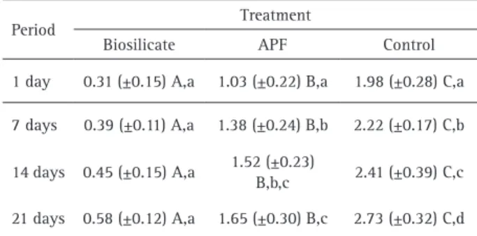Table 1. Mean values and standard deviations (±) of enamel superficial  loss (µm) according to surface treatment and evaluation period