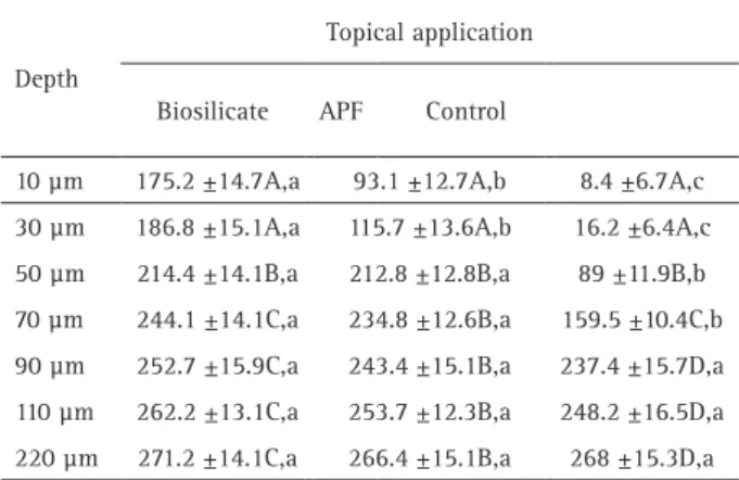 Table 5. Mean values and standard deviations (±) of enamel surface  microhardness change (%∆SM) as a function of the topical application.