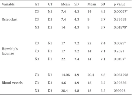 Table 2. Comparison of 3 variables according to group X time