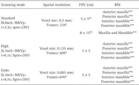 Table 1. Exposure protocols and settings used for image acquisition in the dentomaxillofacial  region