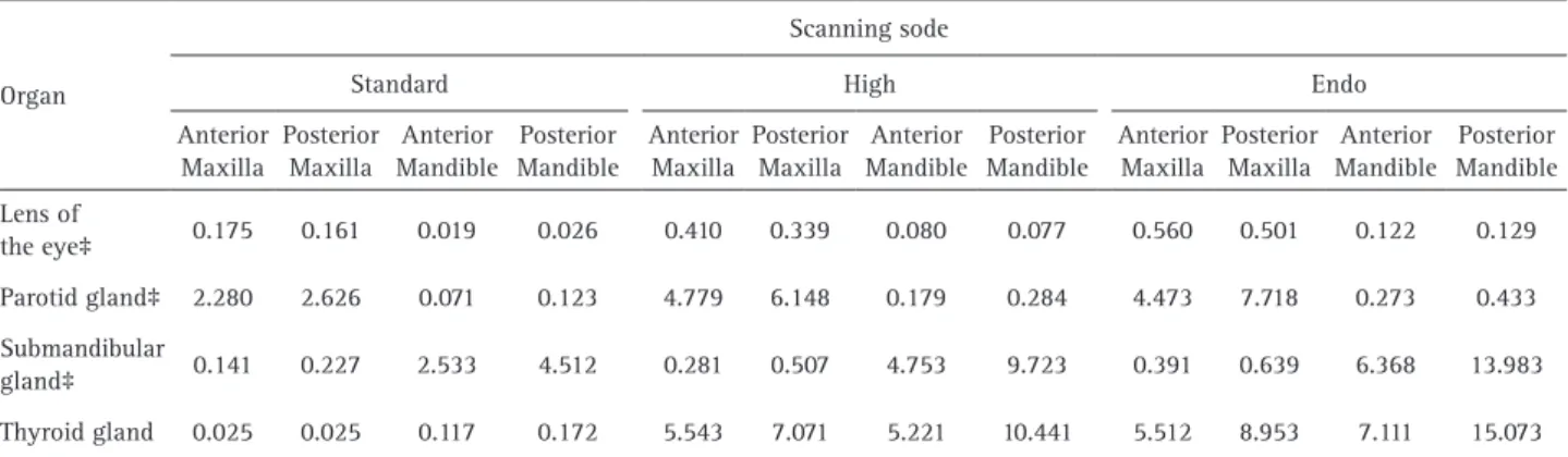 Figure 2. Estimates for total absorbed doses (mGy) by the skin surface  at sensitive organs according to the different scanning modes with the  5x5 cm FOV (field of view)