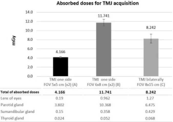 Figure 4 shows the absorbed doses related to CBCT  acquisition with Standard mode and different FOV sizes (5x5  cm, 6x8 cm and 8x15 cm) for the TMJ region