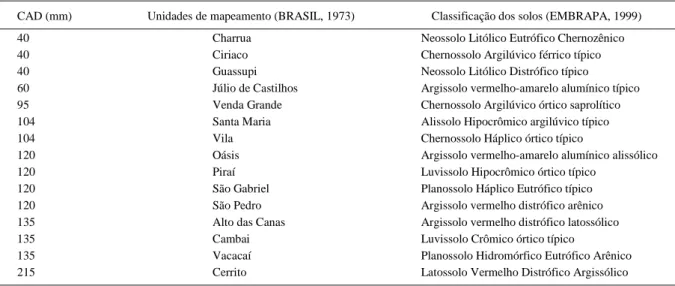 Tabela 1 - Capacidade de armazenamento de água disponível no solo (CAD), unidades de mapeamento e classificação dos solos da área de abrangência da estação meteorológica principal de Santa Maria, RS, (BRASIL, 1973; PERAZA, 2003).