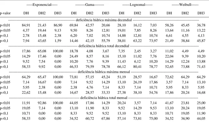 Tabela 2 - Freqüência relativa (%) de casos em que os totais e os valores máximos acumulados de deficiência hídrica (DH), raiz quadrada (DH2) e de raiz cúbica da deficiência hídrica (DH3), decendiais e mensais, em cada classe de p-valor do teste de aderênc