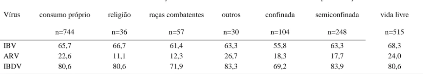 Tabela 2 - Presença de anticorpos contra o vírus da bronquite infecciosa das galinhas (IBV), reovírus aviário (ARV) e vírus da doença infecciosa da bolsa (IBDV) em galinhas de terreiro não-vacinadas de municípios do RS, Brasil, de acordo com a finalidade e