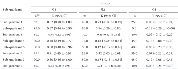 Table 3. Analysis of agreement between G1, G2 and G3 for the variable main lip groove type per sub-quadrant