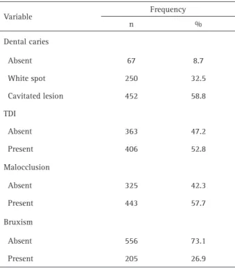 Table 1 displays the frequency of oral health problems  among the preschool children. The prevalence of dental  caries was 91.3% (32.5% white spots and 58.8% cavitated  lesions)