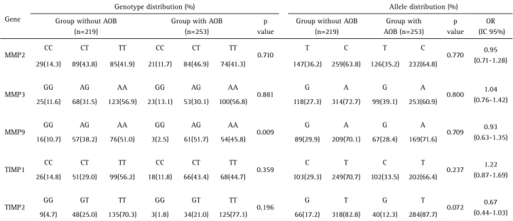 Table 1 presents the results of the genotypes and alleles  distribution between the groups