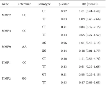 Table 2. Regression analysis in the both cohorts